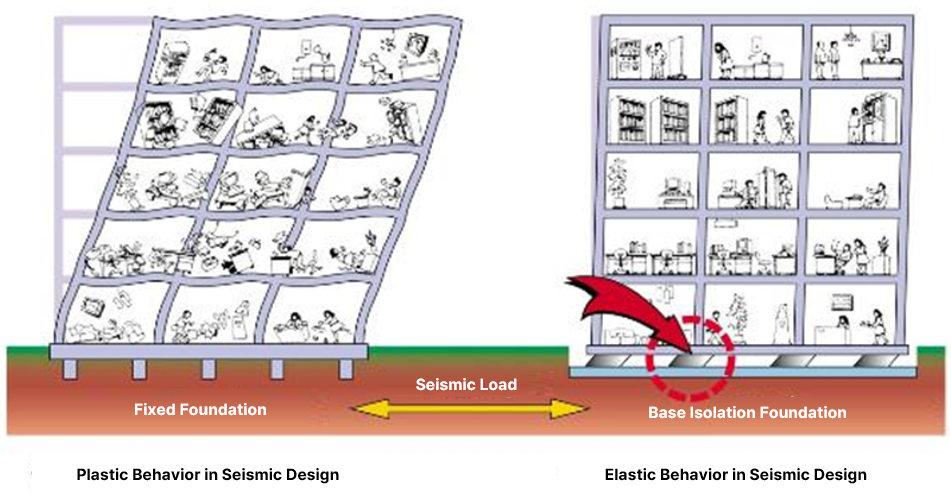 Base Isolation System Design Seismic Isolation in Structural Design: Concepts and Applications