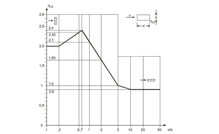 2. Figure 7.23 Force coefficients cf,0 of rectangular sections with sharp corners and without free end flow