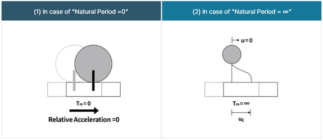 Fig-2 Response Concept Diagram of Vibration Models with Extremely Different Natural Periods