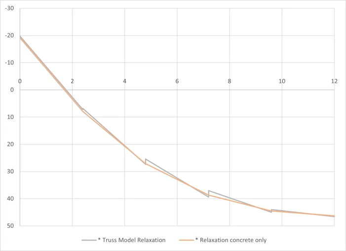 Fig 11 Relaxation moment for concrete section