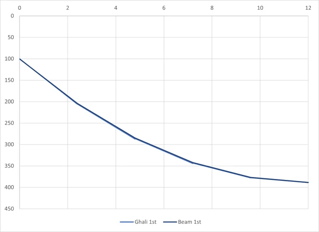 Fig 4 DL+PS Moment (kN-m)