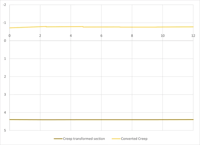 Fig 7 Creep moment for transformed section