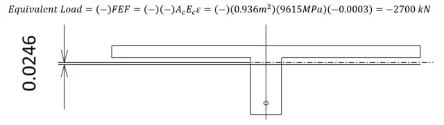 Fig 8 Neutral axis change