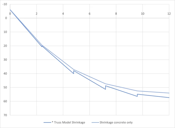Fig 9 Shrinkage moment for concrete section