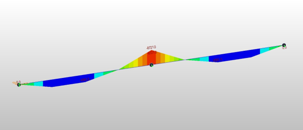 Fig 3 Dead load moment