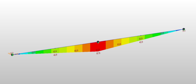 Fig 4 2ndary creep moment at time=infinity with 2 divisions