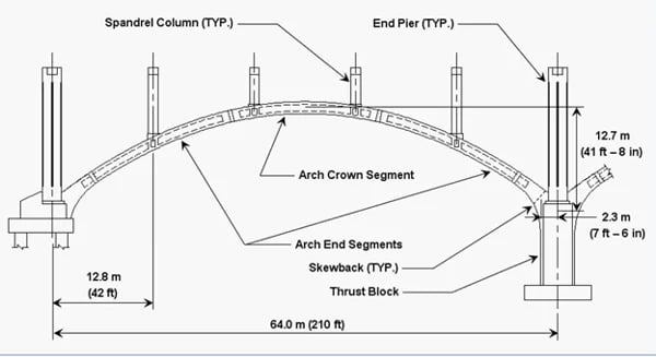 Arch layout