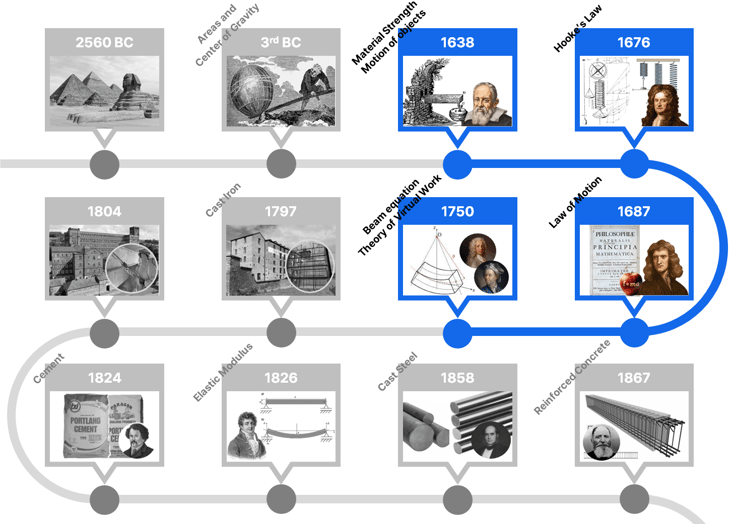 History of Structural Engineering Timeline - Pre-Scienctific Revolution