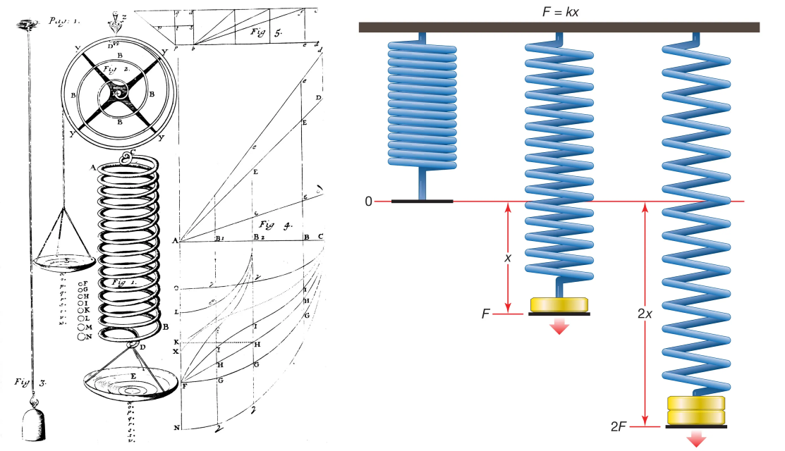 Hooke’s law