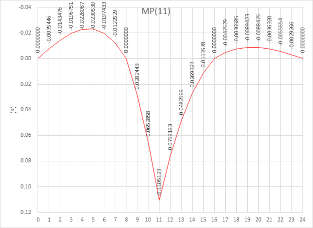 Figure 2 Moment at 3/8 location, span 2