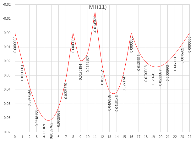 Figure 7 Moment at 3/8 location, span 2